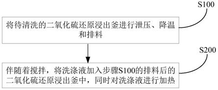 清洗二氧化硫还原浸出釜内结垢的方法与流程