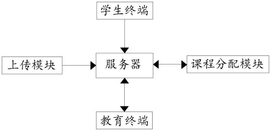 一种在线教育课程自动化分配方法与流程