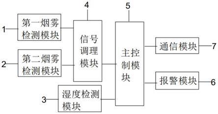 一种光电双探测烟雾报警系统的制作方法