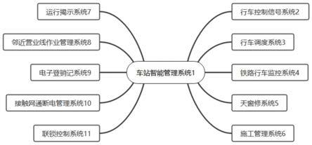 一种基于铁路全线车站智能管控系统的制作方法