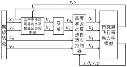 一种四旋翼飞行器的定点飞行和轨迹跟踪抗干扰控制方法与流程