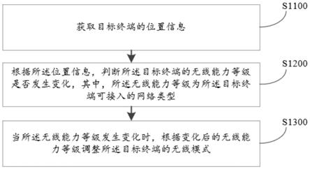 无线模式的调整方法、装置、电子设备及存储介质与流程