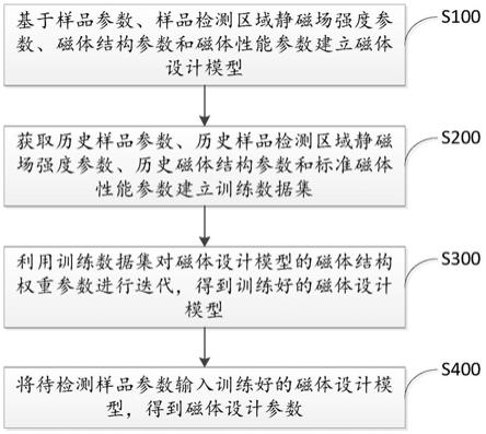 一种核磁共振系统磁体设计方法及装置与流程