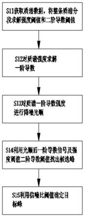 一种飞行时间质谱峰检测方法与流程