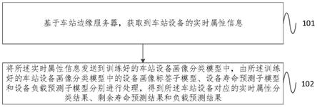 一种铁路客运车站设备画像的分类方法及系统与流程