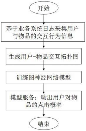 一种融合相邻节点方差的图神经网络CTR预估算法的制作方法