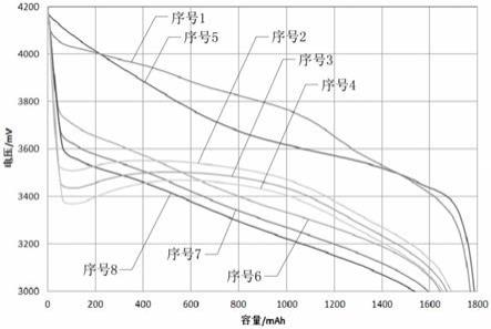 一种高倍率三元掺锰体系启动型锂离子电池的制作方法