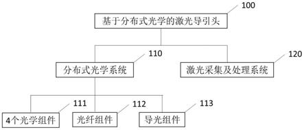 一种基于分布式光学的激光导引头及火箭弹的制作方法