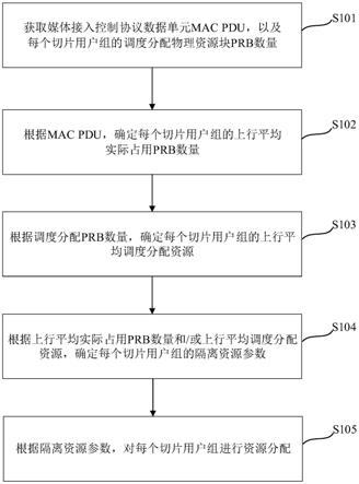 资源分配方法、装置及处理器可读存储介质与流程