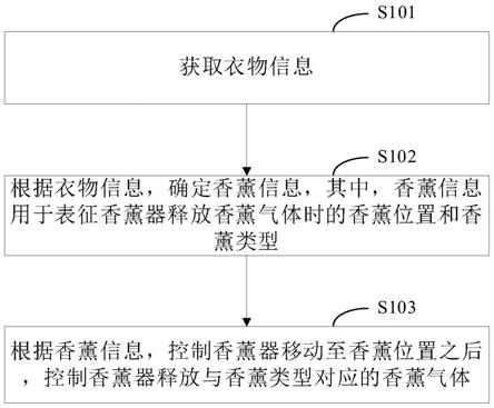 晾衣机香薰控制方法、装置及设备与流程