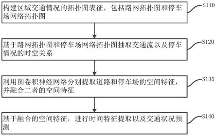 一种基于时空关系抽取的区域交通状况集成预测方法