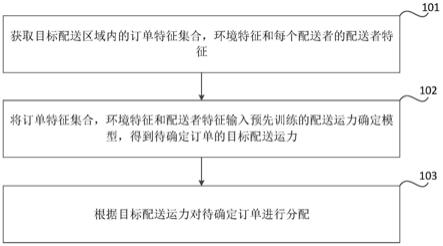 订单分配方法、装置、存储介质和电子设备与流程