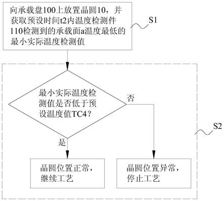 晶圆放置状态检测方法、半导体工艺腔室和设备与流程