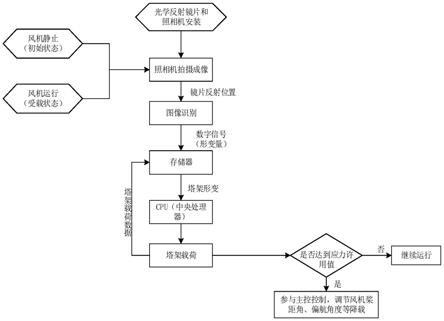 一种塔架载荷测量方法、装置及系统与流程