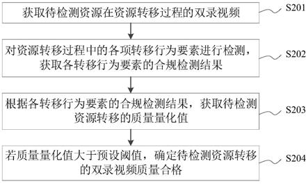 资源转移视频质量检测方法、装置、设备、介质和产品与流程