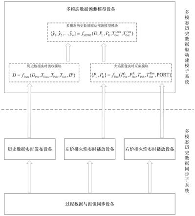 面向MSWI过程多模态数据驱动预测模型的仿实时验证平台