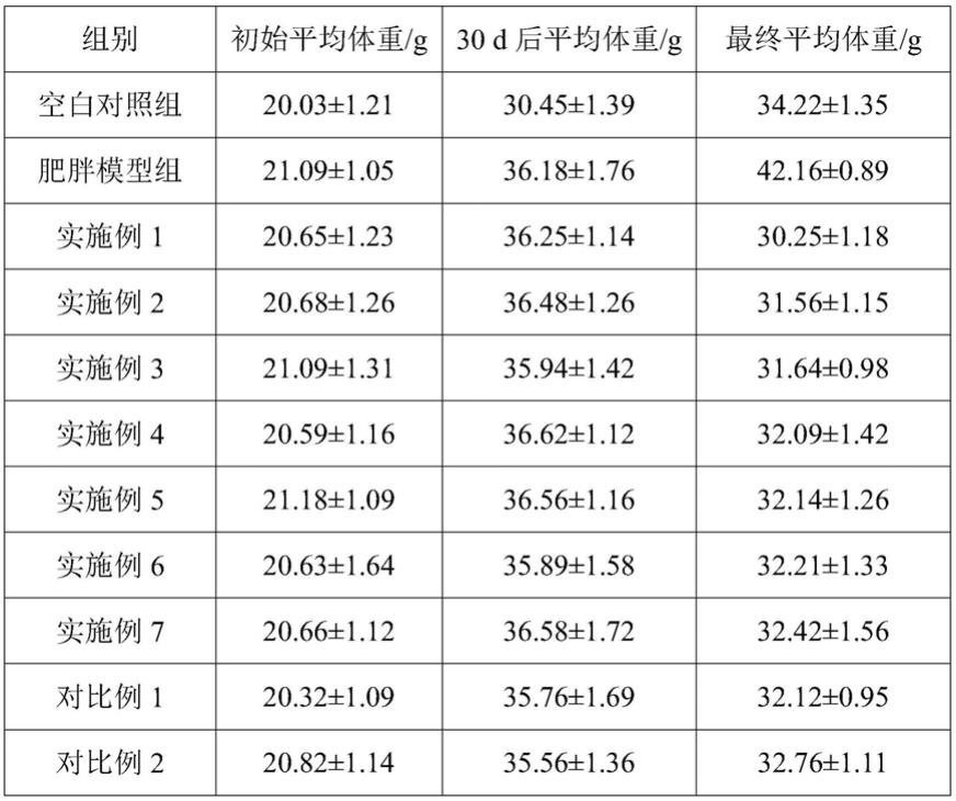 一种具有减肥降脂功效的组合物及其应用的制作方法