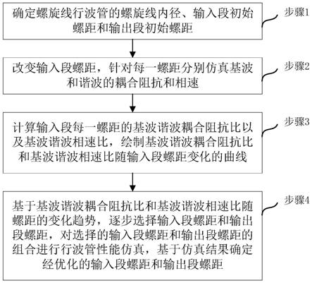 一种抑制螺旋线型行波管谐波的设计方法与流程