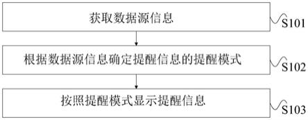 信息提醒方法、装置、设备及存储介质与流程