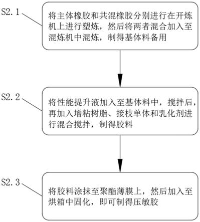 一种新型高性能橡胶压敏胶及其制备方法与流程