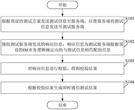 一种即时通信测试方法、装置及系统与流程