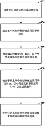 低频不可分离变换（LFNST）简化的制作方法