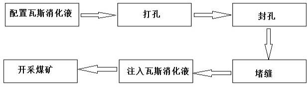 一种瓦斯消化液的组配方法及使用方法与流程