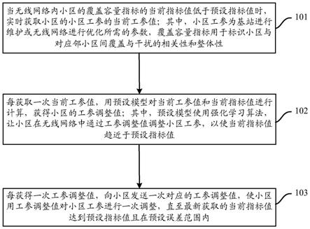 一种网络覆盖容量优化的方法、装置及存储介质与流程