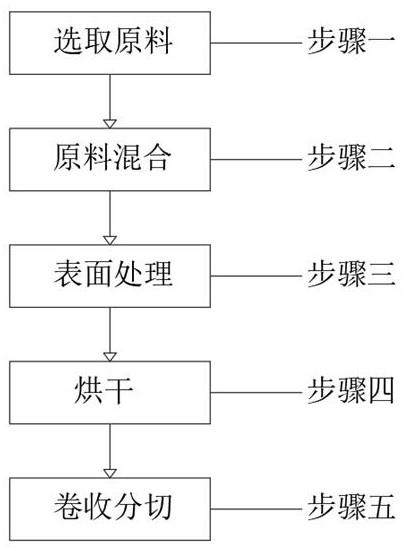 一种防静电型多颜色多膜种离型膜及其生产方法与流程