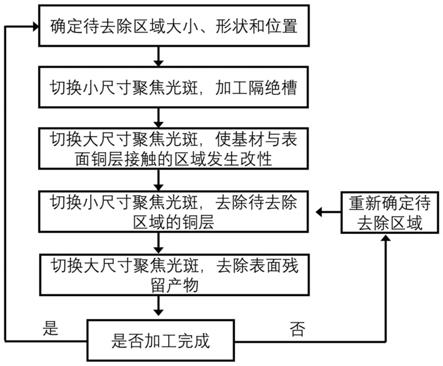 一种印刷线路板短路激光修复方法及设备与流程