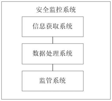 一种安全监控系统的制作方法