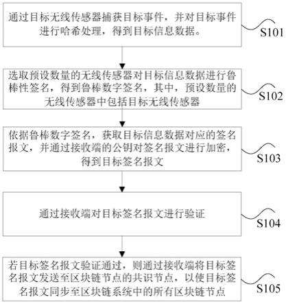 基于区块链数据的处理方法和装置、处理器及电子设备与流程