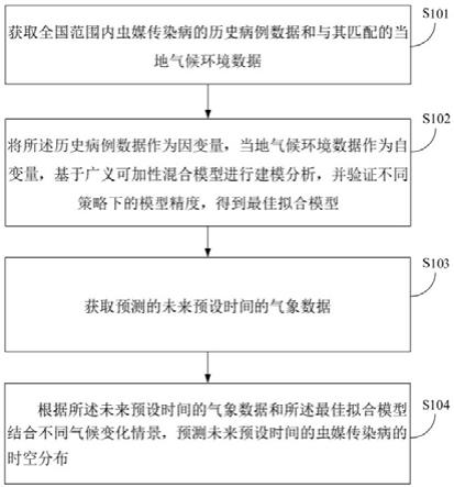 虫媒传染病的传播风险预测方法及装置