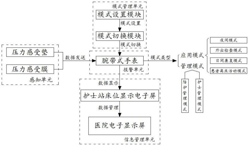 一种基于压力感受和雷达感测的医用起床警示装置