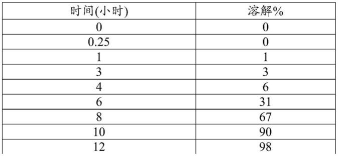 具有经改善药代动力学的γ-羟基丁酸盐改进释放制剂的制作方法