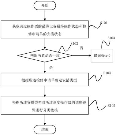 一种市域电网调度操作票智能校核方法、系统及设备与流程