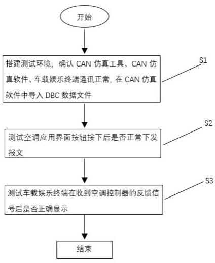 一种基于CAN信号的车载娱乐终端空调应用的测试方法与流程