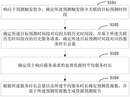 一种服务请求的响应方法、装置、服务器及存储介质与流程