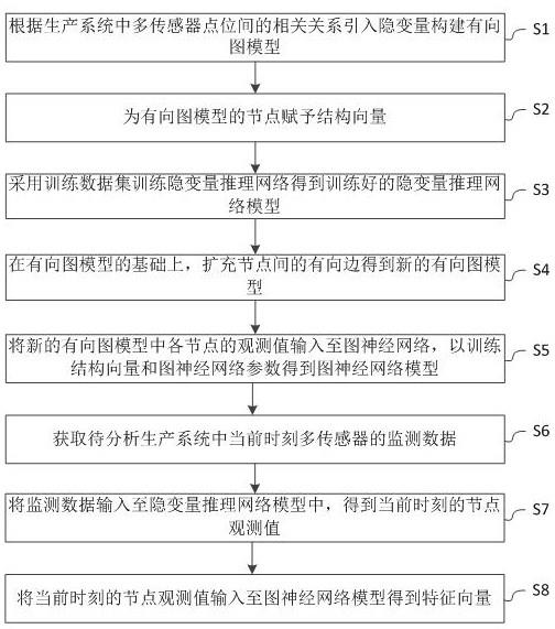 一种流程工业多传感器数据协同分析方法和系统