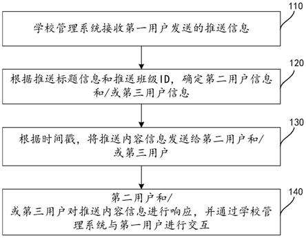 一种学校多用户间数据交互方法及装置与流程