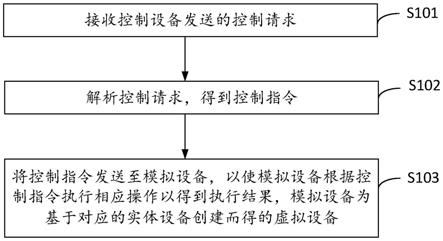 设备控制方法、装置、存储介质及电子设备与流程