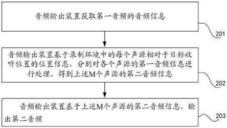 音频输出方法、装置、电子设备及可读存储介质与流程