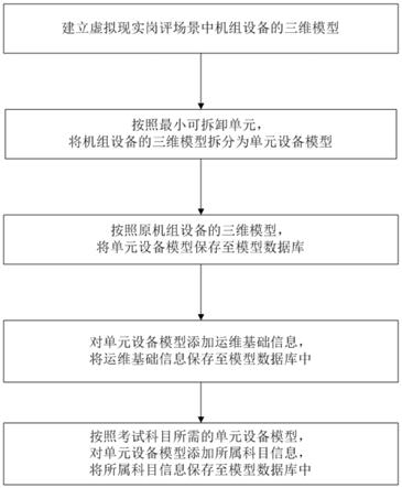 用于虚拟现实岗位评价的设备模型管理方法、系统及装置与流程