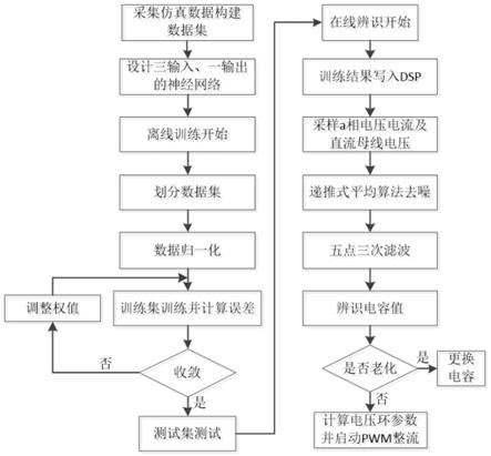 一种三相PWM整流器中基于神经网络的直流母线电容容量辨识方法