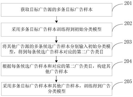 多媒体资源分类模型构建方法、装置、服务器及存储介质与流程