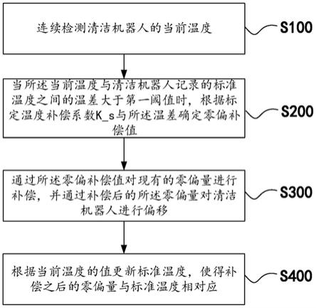 一种陀螺仪的零偏补偿方法与流程