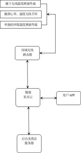 一种心率体表温度相结合的个体体温精准测量计算方法与流程