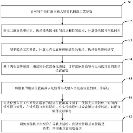 一种精锻机操作机夹头旋转协作定量控制方法