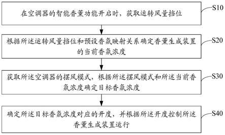 香薰释放控制方法、装置、空调器及存储介质与流程