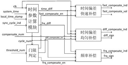 用于工业网络设备间时间同步的时钟漂移补偿方法及电路